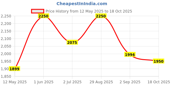 amazon.in Baseus Car Charger with Cigarette Lighter Extension Slot (120W - U+C+60W Single Lighter) baseus Price History Graph from 12 May 2025 to 18 Oct 2025