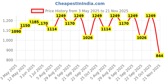 amazon.in Baseus Car Charger with Cigarette Lighter Extension Slot (Dual USB + Single Lighter) Price History Graph from 3 May 2025 to 21 Nov 2025