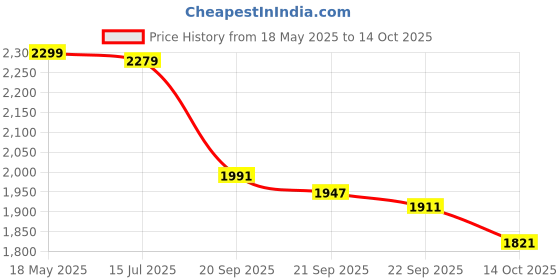 amazon.in Baseus Car Charger with Cigarette Lighter Extension Slot (Retractable 60W C + (C+IP) Cable) Price History Graph from 18 May 2025 to 14 Oct 2025