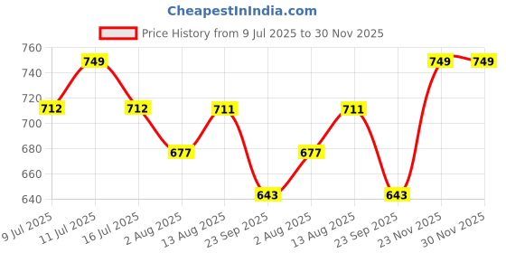 amazon.in Baseus Car Sunglasses Holder Clip (Clamping Type, Silver) Price History Graph from 9 Jul 2025 to 30 Nov 2025
