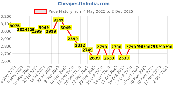 amazon.in Baseus Cube Pro 65W High Speed Fast Wall Charger 2C + USB Ports for Smartphones, Laptops & Tablets Black Price History Graph from 4 May 2025 to 1 Dec 2025