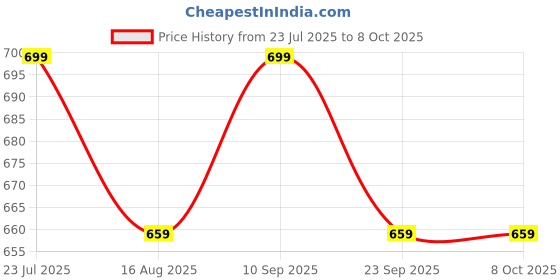 amazon.in Baseus Foldable Rotating Mobile Grip Stand Holder Paste Behind Phone (Black) Price History Graph from 23 Jul 2025 to 8 Oct 2025