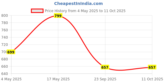 amazon.in Baseus Folding Bracket Antiskid Pad Black Price History Graph from 4 May 2025 to 11 Oct 2025