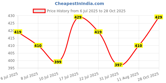 amazon.in Baseus Grain Dual USB Car Charger – 5V/3.1A Fast Charging Adapter for Smartphones & Tablets – Compact Mini Design – Black Price History Graph from 6 Jul 2025 to 28 Oct 2025