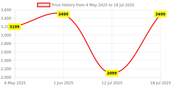 amazon.in Baseus Lite Series 6-Port Type-C HUB Docking Station (Type-C to HDMI+USB3.0 * 2+PD+SD/TF) Black baseus Price History Graph from 4 May 2025 to 18 Jul 2025