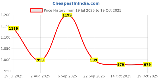 amazon.in Baseus Lite Series USB Hub, 4-Port USB 3.0, 5Gbps Data Transfer, 25cm Cable, Black Price History Graph from 19 Jul 2025 to 18 Oct 2025
