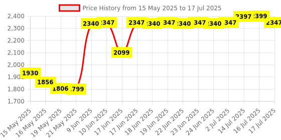 amazon.in Baseus Magnetic Touch Sensor Cordless USB Battery Led Under Cabinet Lighting Desk Table Closet Lamp Night Light, Acrylonitrile Butadiene Styrene, Grey Price History Graph from 15 May 2025 to 16 Jul 2025