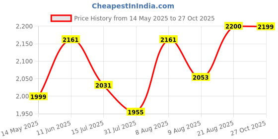 amazon.in Baseus Magnetic Touch Sensor Cordless USB Battery Led Under Cabinet Lighting Desk Table Closet Lamp Night Light (White) Price History Graph from 14 May 2025 to 27 Oct 2025