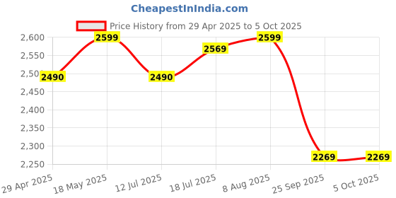 amazon.in Baseus Metal Gleam 7-Port USB-C Hub, 4K HDMI, 100W PD, Space Grey Price History Graph from 29 Apr 2025 to 5 Oct 2025