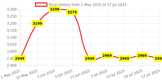amazon.in Baseus Monitor Lights with Touch Sensor, USB Powered LED, 3 Switchable Modes, Dimmable Computer Light for Home, Black,Aluminium baseus Price History Graph from 1 May 2025 to 17 Jul 2025