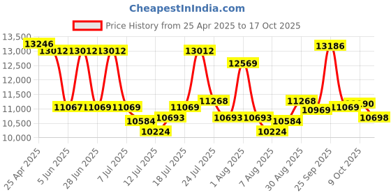 amazon.in Baseus Open Ear Earbuds Clip On Earbuds Black baseus Price History Graph from 25 Apr 2025 to 17 Oct 2025