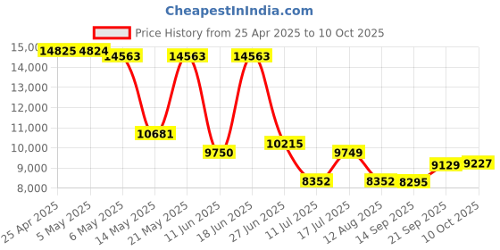 amazon.in Baseus Open-Ear Headphones, Hi-Res Wireless Audio with LDAC, Rich Bass, Comfortable Silicone Cushion Design, 60H Play, AI Clear Calls, Bluetooth 5.4, IPX4, Open-Ear Earbuds - Bowie MF1 baseus Price History Graph from 25 Apr 2025 to 10 Oct 2025