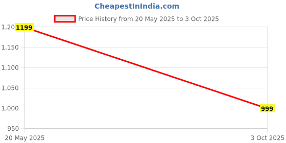 amazon.in Baseus PD 100W USB C Cable,5A Type C to C Fast Charging Cable,3.3ft LED Display Cable Nylon Braided USB C 480Mbps Data Cable Compatible with Samsung S21 S20 Note 20 MacBook Pro Google Pixel etc,Black Price History Graph from 20 May 2025 to 3 Oct 2025
