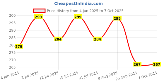 amazon.in Baseus Portable Series Folding Phone Stand baseus Price History Graph from 4 Jun 2025 to 7 Oct 2025