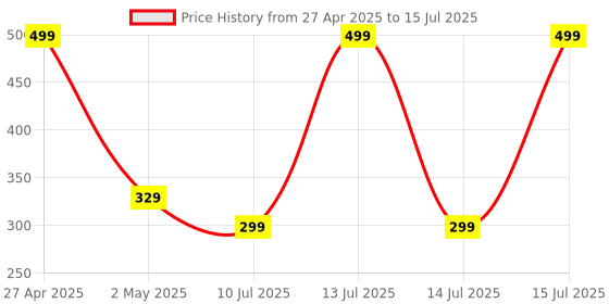 amazon.in Baseus Pudding Series Type-C to Type-C 100W Fast Charging Data Cable (1.2m, Cluster Black) baseus Price History Graph from 27 Apr 2025 to 15 Jul 2025