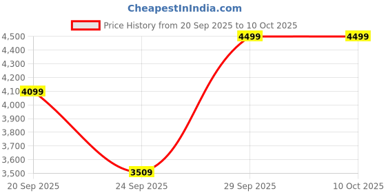 amazon.in Baseus Qpow2 Dual-Cable Digital Display Fast Charge Power Bank 10000mAh 22.5W Cluster Black(with: Simple Charging Cable Type-C 3A 0.3m Black) (White, 20000 mAh) Price History Graph from 20 Sep 2025 to 10 Oct 2025