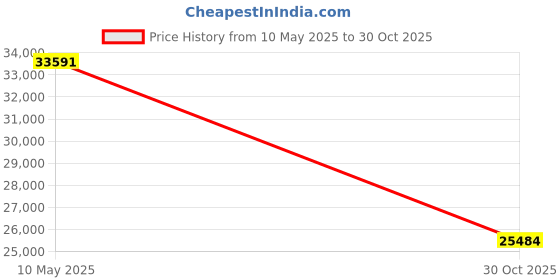 amazon.in Baseus Security Security Camera Outdoor Battery 210 Day 2K HD 145° IP67 Night Vision Camera Surveillance Wireless WiFi Local Memory People Motion Sensor Light Grey Price History Graph from 10 May 2025 to 30 Oct 2025