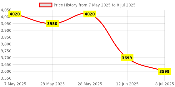 amazon.in Baseus Smart Eye Series Charging Folding Reading Desk Lamp (Smart Light) Gray Price History Graph from 7 May 2025 to 8 Jul 2025