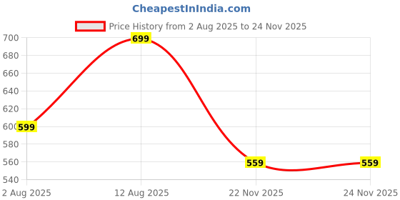 amazon.in Baseus Type C to 3.5 mm Female Adapter L54 Audio Jack Connector, Noise Cancelling Headphones Jack Converter Audio Adapter (Black). Price History Graph from 2 Aug 2025 to 22 Nov 2025
