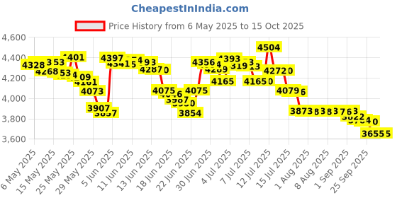 amazon.in basf Advance Termite Bait Monitoring Stations(TBS)-One Station 74493 basf Price History Graph from 6 May 2025 to 14 Oct 2025