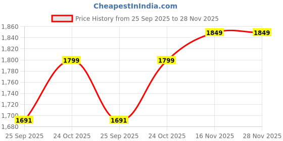 amazon.in BASF India Limited Acrobat Complete Fungicide, Reliable solution for effective Downey Mildew control, Metiram 44% + Dimethomorph 9% WG basf Price History Graph from 25 Sep 2025 to 27 Nov 2025