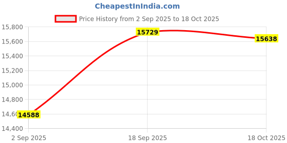 amazon.in BASF VHS 3 Pack Value Pack T-120 & T-160 Price History Graph from 2 Sep 2025 to 18 Oct 2025