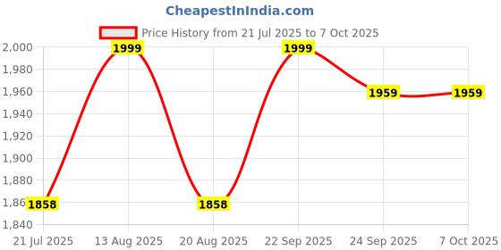 amazon.in bashariya Front Open Zipper Abaya n Firdaus Fabric |Smocking Sleeves |Fabric Belt| and Complimentary Hijab bashariya Price History Graph from 21 Jul 2025 to 7 Oct 2025