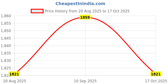 amazon.in bashariya Front Open Zipper Abaya n Firdaus Fabric |Smocking Sleeves |Fabric Belt| and Complimentary Hijab bashariya Price History Graph from 20 Aug 2025 to 17 Oct 2025