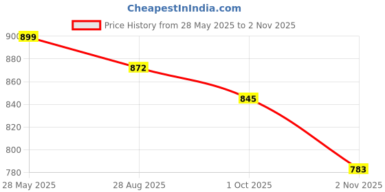 amazon.in bashariya Khimar-Long Prayer Hijab With Mouth-Piece bashariya Price History Graph from 28 May 2025 to 2 Nov 2025