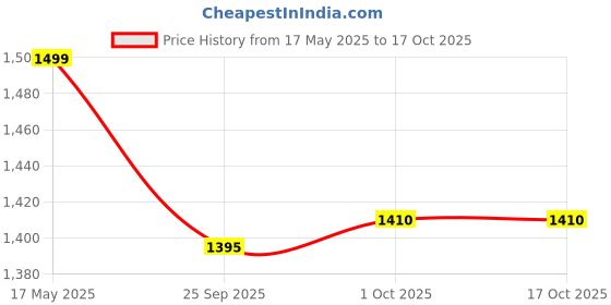 amazon.in bashariya Very Loose Fit & Free Size - Single Piece Jilbab In Firdaus Fabric for Women (Free Size) bashariya Price History Graph from 17 May 2025 to 15 Oct 2025