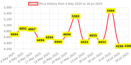 amazon.in Basic 100 Pack - Celsius - Single-Use Thermometer, Individually Wrapped - Superior Accuracy and The Ultimate in Infection Control Price History Graph from 4 May 2025 to 18 Jul 2025