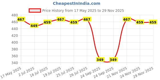 amazon.in gear Basic 2 20 Litre Black-Grey Casual Standard Backpack (Bkpbasic20104), Multicolor gear Price History Graph from 17 May 2025 to 29 Nov 2025