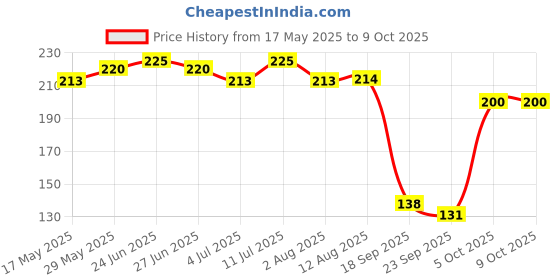 amazon.in Basic Ayurveda After Meal Juice 450ml | Price History Graph from 17 May 2025 to 8 Oct 2025