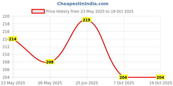 amazon.in Basic Ayurveda Amla Juice GooseBerry 1L Rich Source of Vitamin C The Ultimate Wellness Shot Price History Graph from 23 May 2025 to 18 Oct 2025
