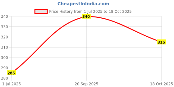 amazon.in Basic Ayurveda Ayurh Syrup (450 ml) Price History Graph from 1 Jul 2025 to 18 Oct 2025