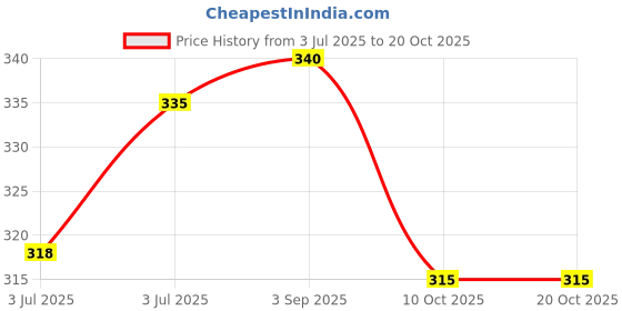 amazon.in Basic Ayurveda Ayurh Syrup 450Ml | Relief Swelling In Leg And Knee | Vata-Nadi-Vedna Aamvat Sandhisoth | Ayurvedic Supplements For Joint Pain & Vat Roga Price History Graph from 3 Jul 2025 to 20 Oct 2025