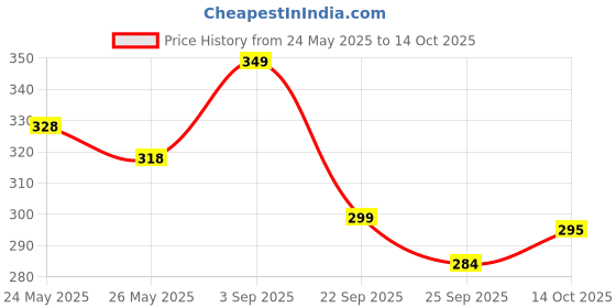 amazon.in Basic Ayurveda Badh Ka Doodh (Dudh) 50 Gram | Banyan (Bargad) Tree Milk-Powder Price History Graph from 24 May 2025 to 14 Oct 2025