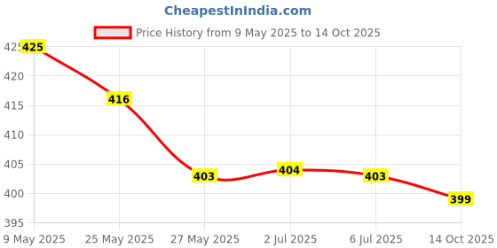 amazon.in BASIC AYURVEDA Basic 5 Green Panch Ras (Juice) 1000 Ml | Price History Graph from 9 May 2025 to 14 Oct 2025
