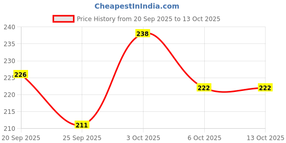 amazon.in BASIC AYURVEDA Basic 5 Green Panch Ras (Juice) 500 Ml | Price History Graph from 20 Sep 2025 to 13 Oct 2025