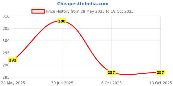 amazon.in BASIC AYURVEDA Basil (Tulsi) Juice 1000 Ml | Price History Graph from 28 May 2025 to 18 Oct 2025