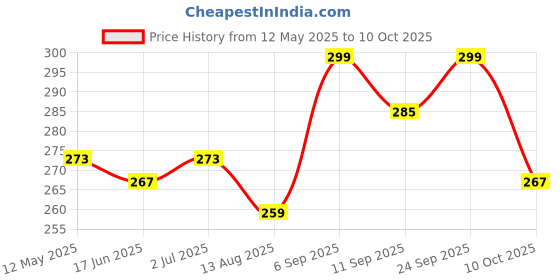 amazon.in BASIC AYURVEDA Bhumi Amla & Giloy Mix Juice With Wheatgrass 450 Ml | basic ayurveda Price History Graph from 12 May 2025 to 10 Oct 2025