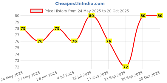 amazon.in BASIC AYURVEDA Bilwa Taila (Oil) 10ml | Ayurvedic Drop for Ear Health | A Powerful Blend of Natural Ingredients Extra Strength Formula Price History Graph from 24 May 2025 to 19 Oct 2025