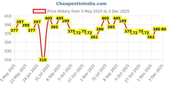 amazon.in Basic Ayurveda Cardina Life Ok Drink With Honey | Effective In Cholesterol & Good For Heart | Ayurvedic Juice For Immunity Booster- 500Ml (Pack Of 1) Price History Graph from 5 May 2025 to 3 Dec 2025