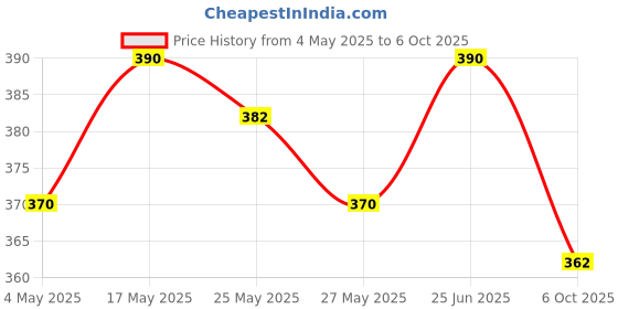 amazon.in Basic Ayurveda Jamun Ras (Juice) 1000 Ml | Price History Graph from 4 May 2025 to 6 Oct 2025