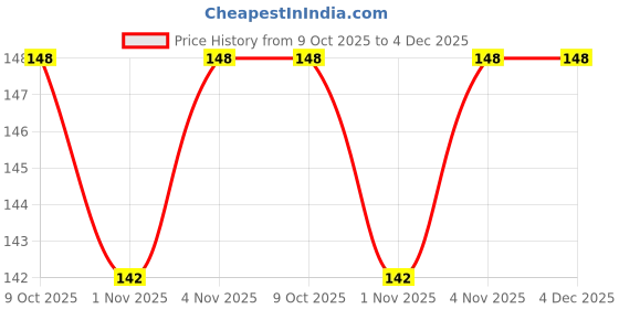 amazon.in Basic Ayurveda japa suman sugandhit scalp gel 100ml ayurvedic recipe hair growth, hair fall, dandruff 100% botanical extract Price History Graph from 9 Oct 2025 to 4 Dec 2025