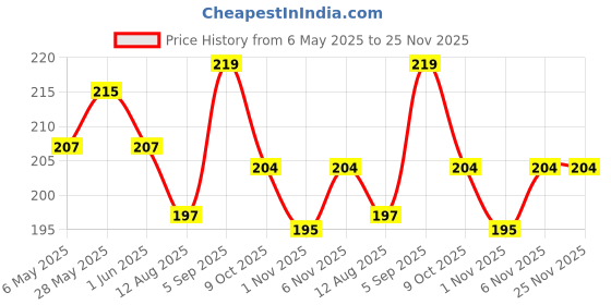 amazon.in Basic Ayurveda Lauki Juice With Tulsi Pudina 1L Improve Nervous Disorder | Effective in Constipation | Improve Hair Health | Reduce Hypertension basic ayurveda Price History Graph from 6 May 2025 to 25 Nov 2025