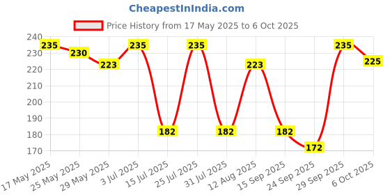 amazon.in Basic Ayurveda Makoy & Punarnava Mix Juice 450 Ml | basic ayurveda Price History Graph from 17 May 2025 to 6 Oct 2025