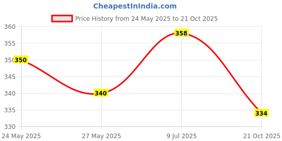amazon.in BASIC AYURVEDA Musli Fied Energic Drink 500ml | One Solution To Many Health Problems | Ayurvedic Drink For Energy Booster | A Powerful Blend Of Ingredients Price History Graph from 24 May 2025 to 21 Oct 2025