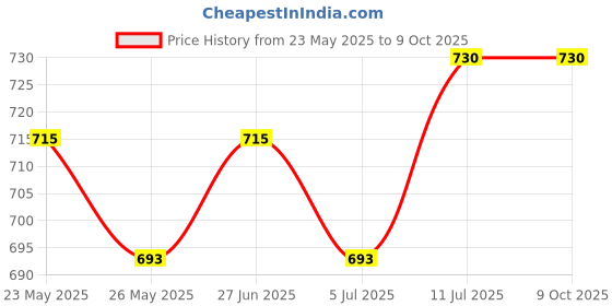 amazon.in BASIC AYURVEDA Obitapa Ras (Juice) 1ltr. with Slim Yog 60 Capsules Combo Pack | Price History Graph from 23 May 2025 to 9 Oct 2025
