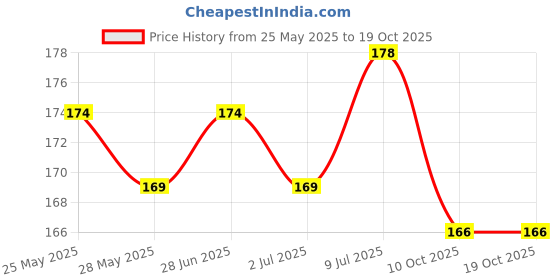 amazon.in BASIC AYURVEDA Pomegranate (Anar) Vinegar 450ml | basic ayurveda Price History Graph from 25 May 2025 to 17 Oct 2025